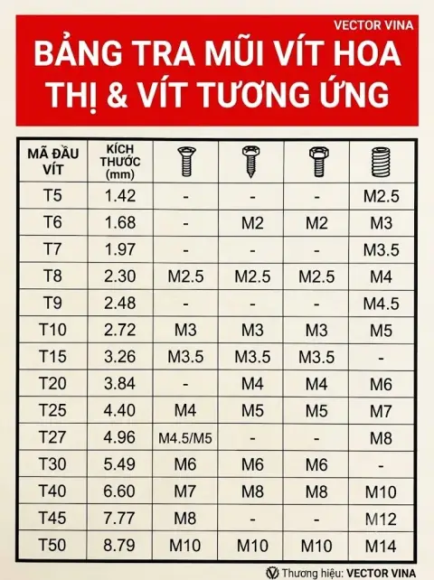 Bảng quy cách và kích thước mũi vít hoa thị VECTOR VINA tương ứng với ốc vít